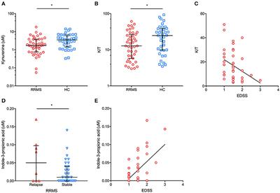 Host and Microbial Tryptophan Metabolic Profiling in Multiple Sclerosis